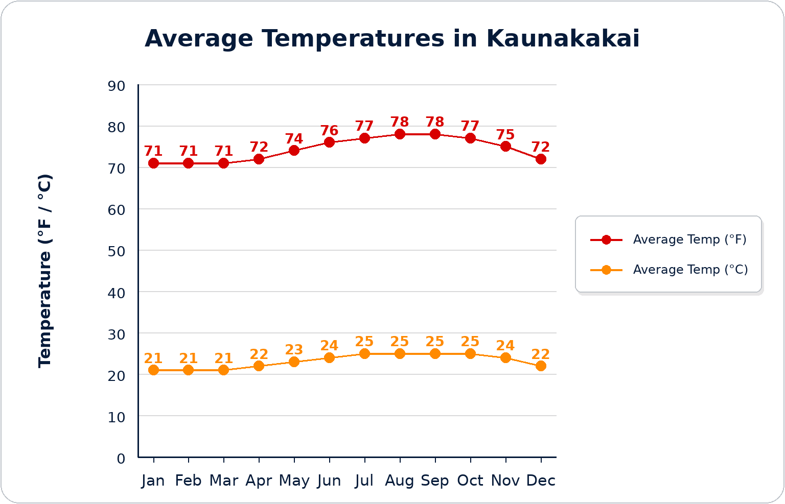Average temperatures in Kaunakakai by month